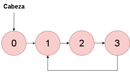 linked-list-cycle-ii-leetcode-espanol