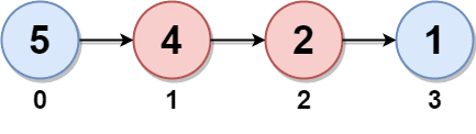 maximum-twin-sum-of-a-linked-list-leetcode-espanol-1